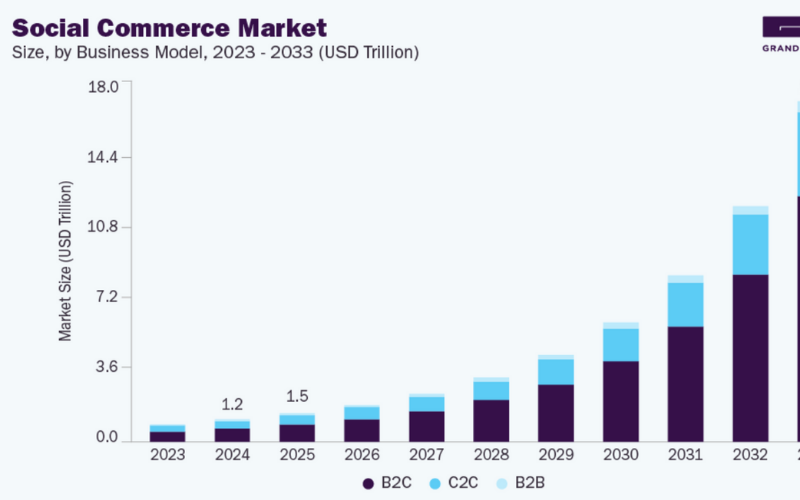 Social shopping statistics 2026